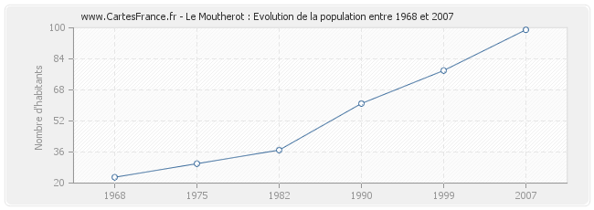 Population Le Moutherot